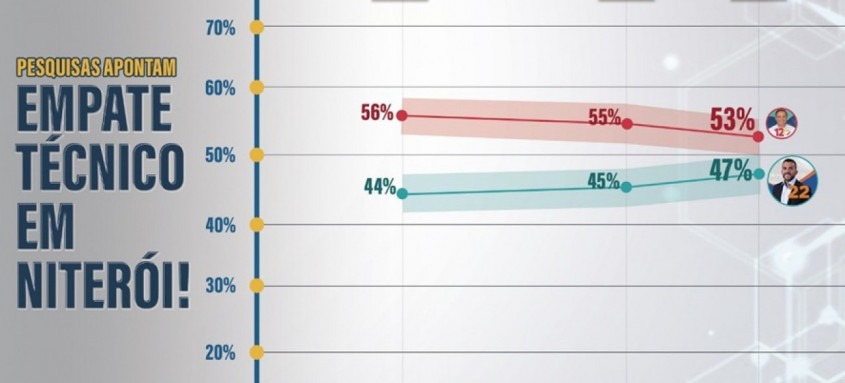 Pesquisa apontam empate técnico em Niterói
