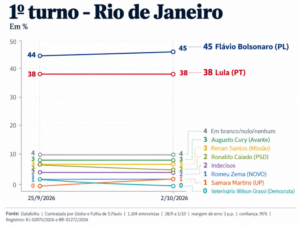 Gráfico do Datafolha com Flávio Bolsonaro em 45% e Lula em 38% no Rio de Janeiro
